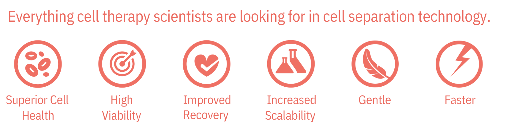 Everything cell therapy scientists are looking for in cell separation technology — Superior Cell Health, High Viability, Improved Recovery, Increased Scalability, Gentle, Faster